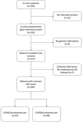 Pharmacogenetics and phenoconversion: the influence on side effects experienced by psychiatric patients